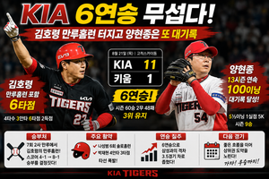KIA 6연승 무섭다|김호령 만루홈런에 양현종까지 대기록 3 KIA 6연승