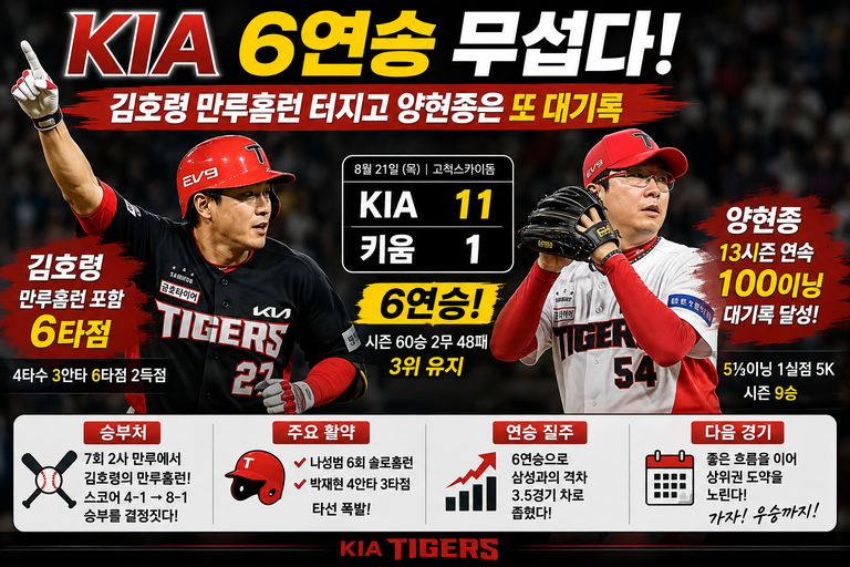 KIA 6연승 무섭다|김호령 만루홈런에 양현종까지 대기록 5 KIA 6연승