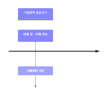 가을장마 뜻과 시기 쉽게 정리 1 image 141