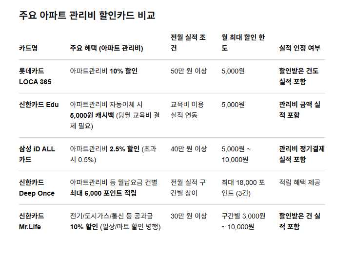 아파트 관리비 할인카드 추천|전월 실적과 할인 혜택 비교 1 image 34