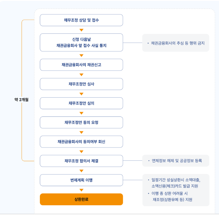 신용회복위원회 채무조정 신청 방법|지원 대상과 상환 조건 알아보기 1 신용회복위원회 채무조정 신청 방법